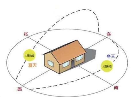 坐东朝西的房子好吗|如何判断户型朝向？